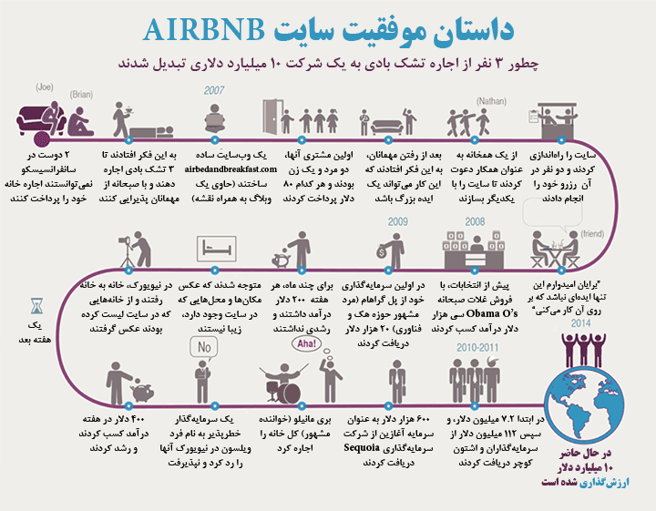 داستان موفقیت سایت Airbnb